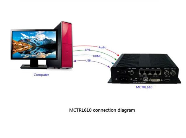 Novastar MCTRL610 LED Display Controller Card HD LED Display Screen Sending Box 2