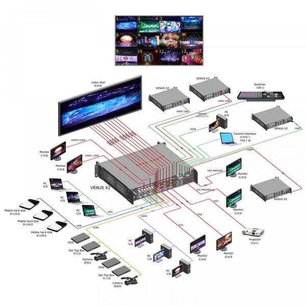 RGBLink VENUS X2 multiple HDMI output LED Video Processor 2