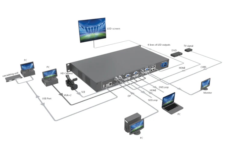 sistema de controle de tela led