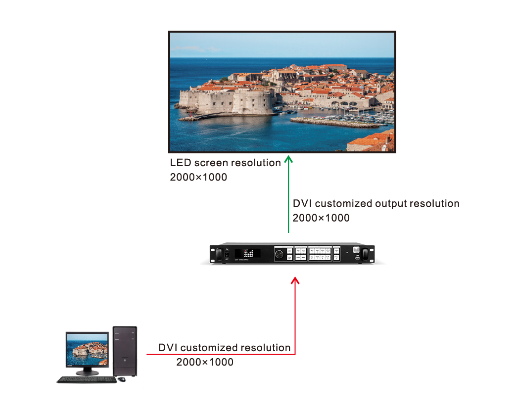 Magnimage 550D LED-displaywandvideoprocessor