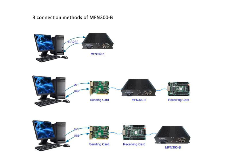 metodi di connessione di novastar MFN300-B