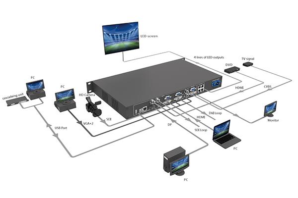 Arbeitsdiagramm des Novastar VX4S LED-Videoprozessors